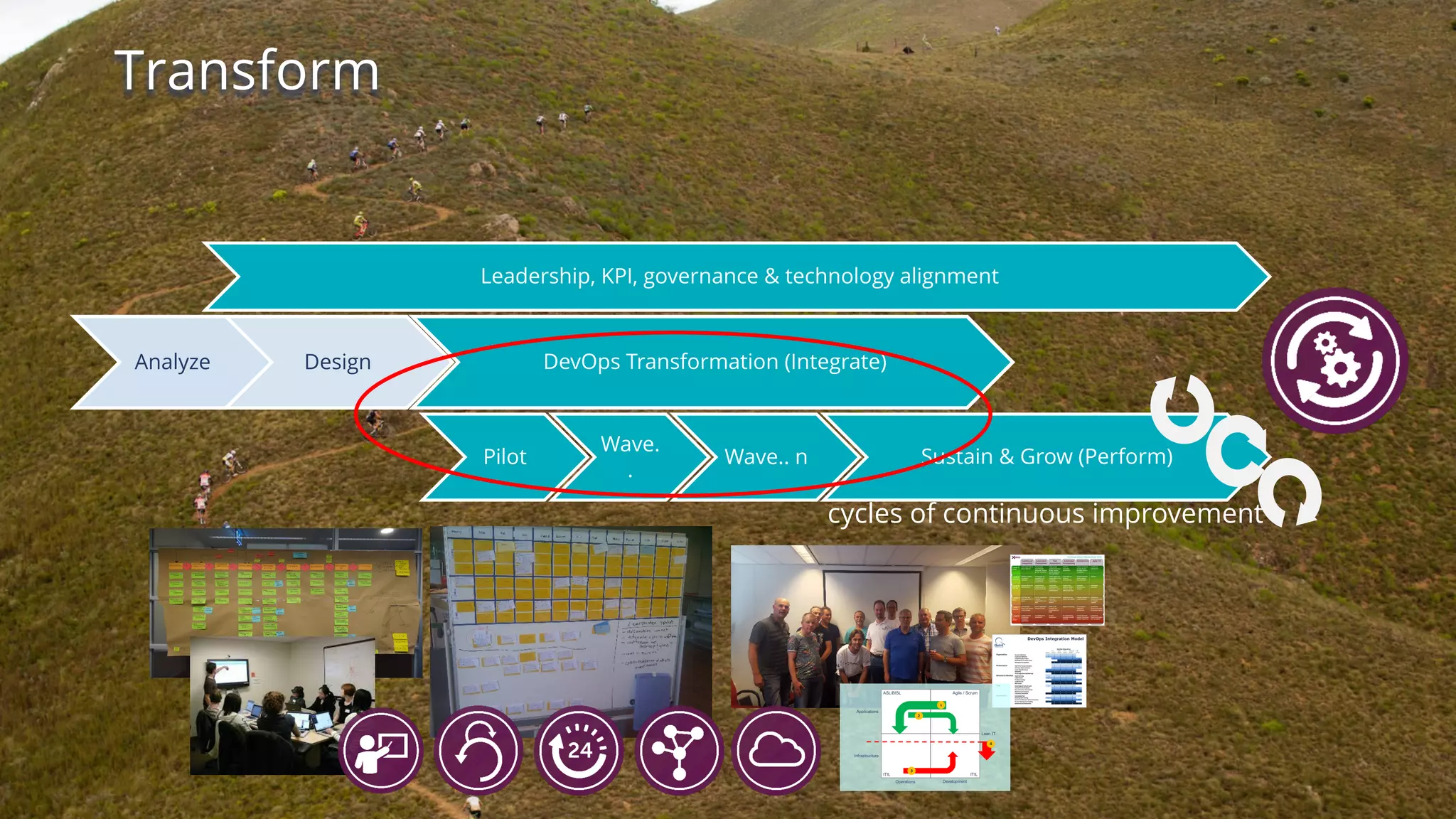 Transform
DevOps Transformation (Integrate)DesignAnalyze
Leadership, KPI, governance & technology alignment
Sustain & Grow (Perform)Pilot
Wave.
.
Wave.. n
cycles of continuous improvement
 