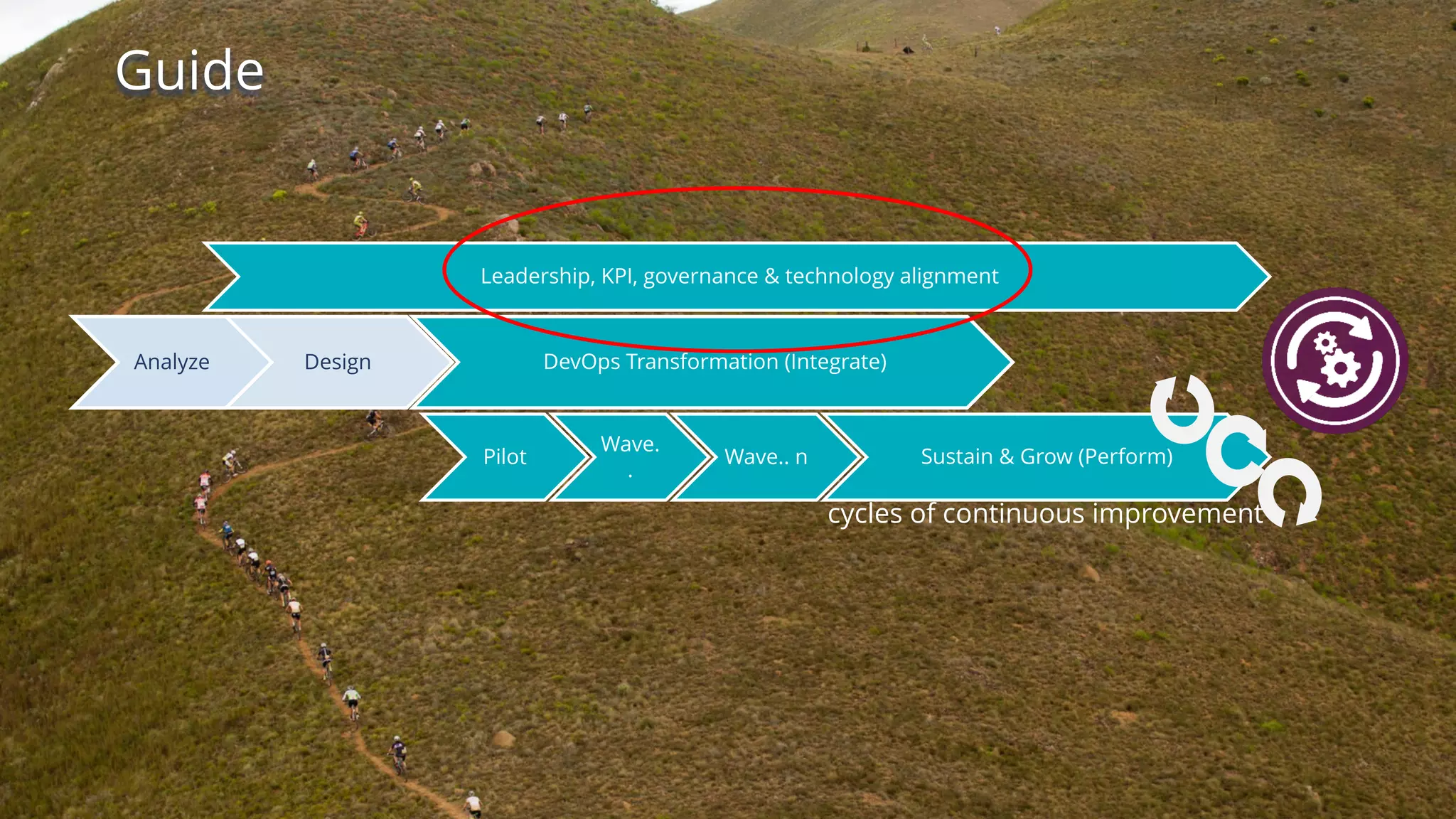 Guide
DevOps Transformation (Integrate)DesignAnalyze
Leadership, KPI, governance & technology alignment
Sustain & Grow (Perform)Pilot
Wave.
.
Wave.. n
cycles of continuous improvement
 