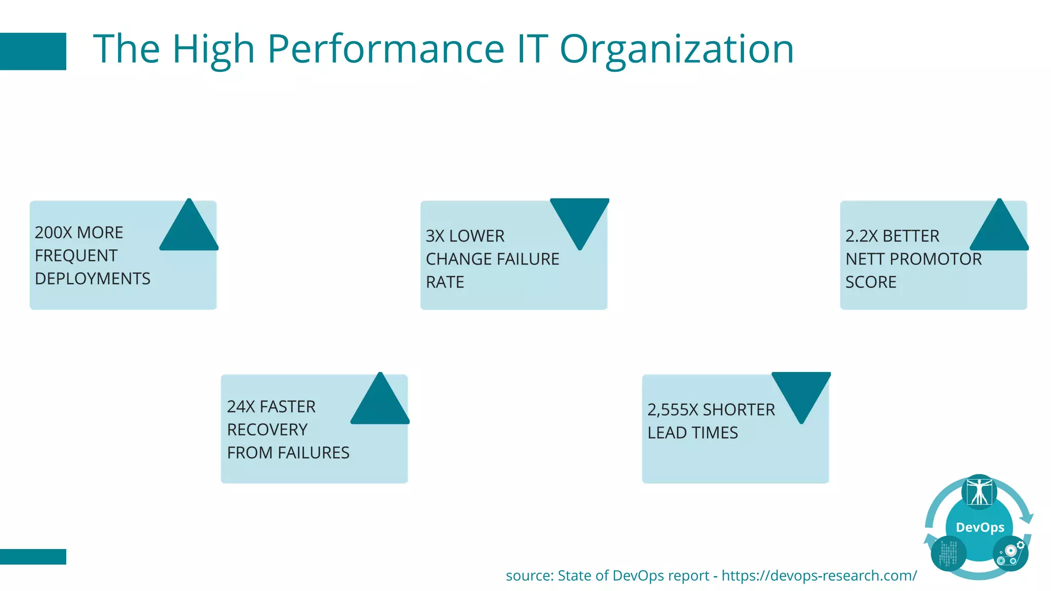 The High Performance IT Organization
source: State of DevOps report - https://devops-research.com/
 