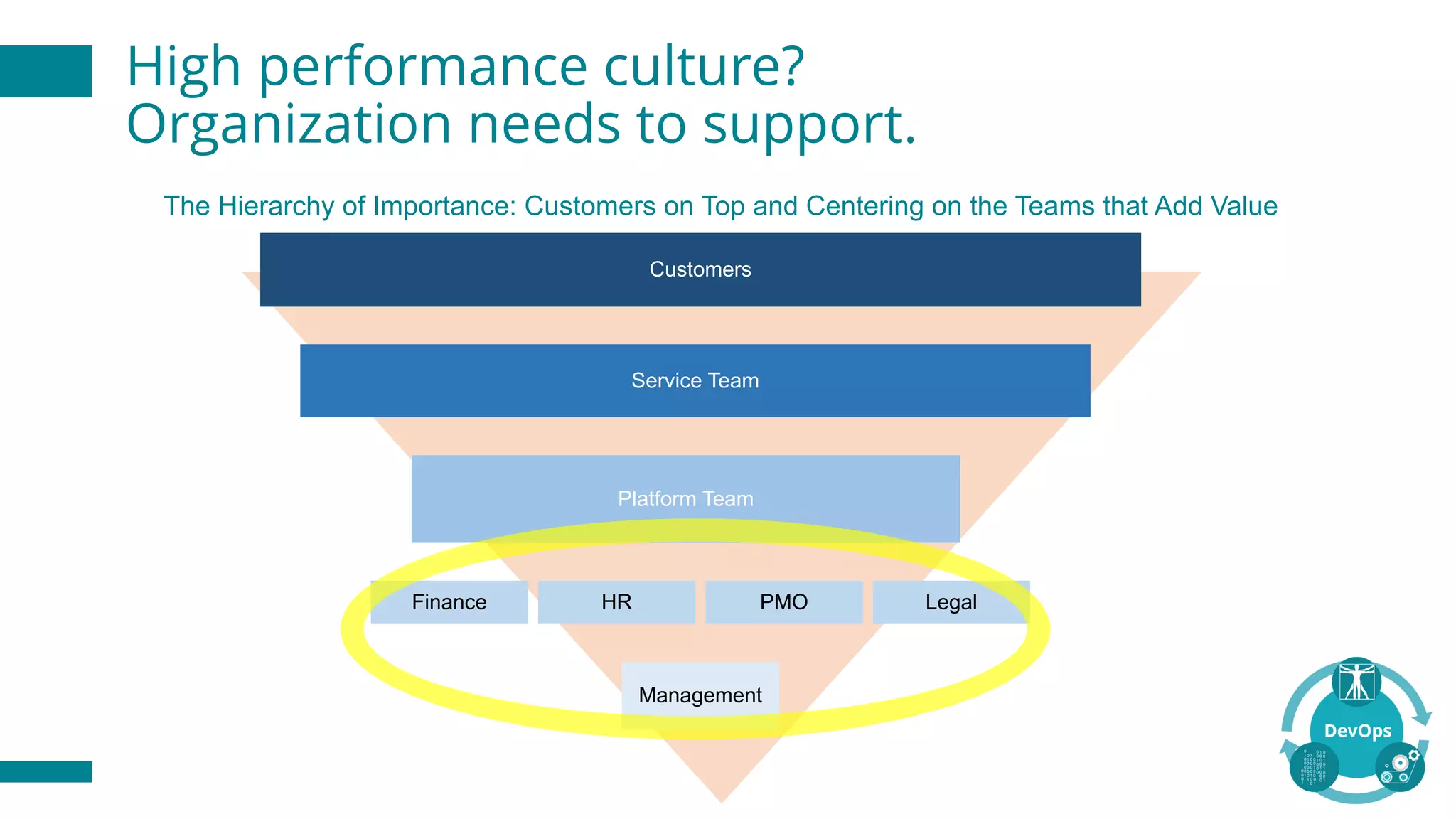 High performance culture?
Organization needs to support.
The Hierarchy of Importance: Customers on Top and Centering on the Teams that Add Value
Management
PMOHR LegalFinance
Platform Team
Service Team
Customers
 