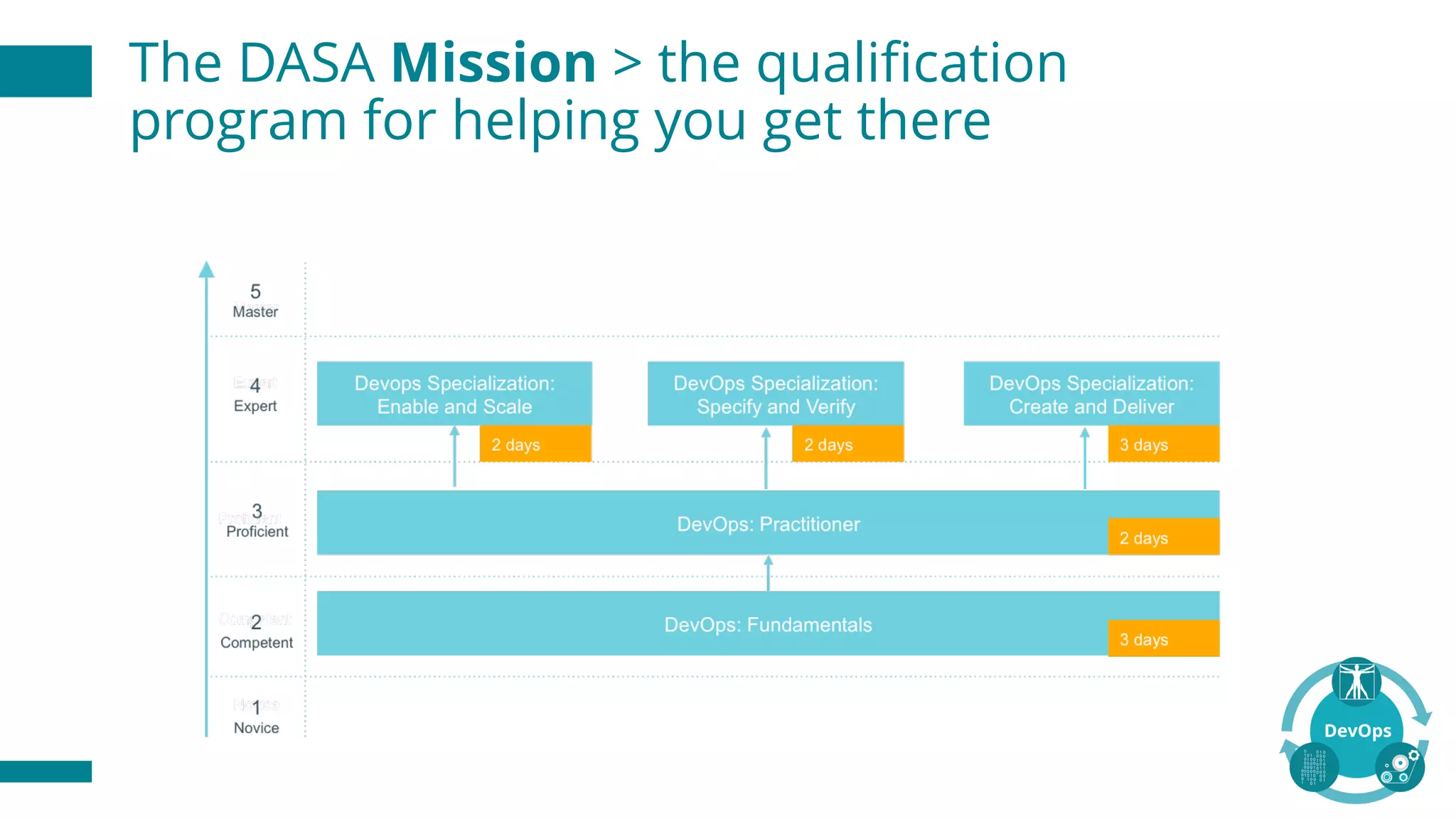 The DASA Mission > the qualification
program for helping you get there
 