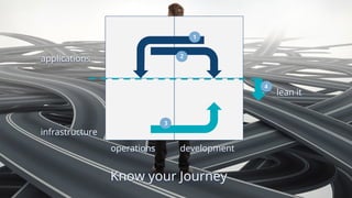 Know your Journey
applications
infrastructure
operations development
lean it
 