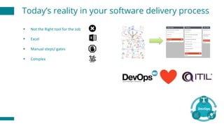 § Not	the	Right	tool	for	the	Job
§ Excel
§ Manual	steps/	gates
§ Complex
Today’s reality in your software delivery process
 