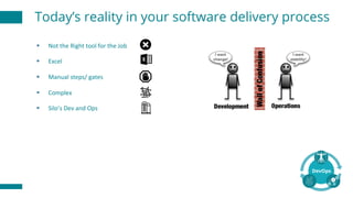 § Not	the	Right	tool	for	the	Job
§ Excel
§ Manual	steps/	gates
§ Complex
§ Silo’s	Dev	and	Ops
Today’s reality in your software delivery process
 