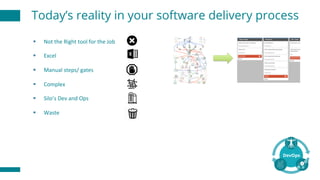 § Not	the	Right	tool	for	the	Job
§ Excel
§ Manual	steps/	gates
§ Complex
§ Silo’s	Dev	and	Ops
§ Waste
Today’s reality in your software delivery process
 