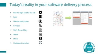 § Not	the	Right	tool	for	the	Job
§ Excel
§ Manual	steps/	gates
§ Complex
§ Silo’s	Dev	and	Ops
§ Waste
§ Status	
§ Unpleasant	surprises
Today’s reality in your software delivery process
 