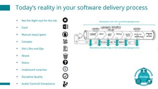 § Not	the	Right	tool	for	the	Job
§ Excel
§ Manual	steps/	gates
§ Complex
§ Silo’s	Dev	and	Ops
§ Waste
§ Status	
§ Unpleasant	surprises
§ Discipline	Quality
§ Audit/	Control/	Compliance
Today’s reality in your software delivery process
 