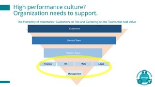 High performance culture?
Organization needs to support.
The Hierarchy of Importance: Customers on Top and Centering on the Teams that Add Value
Management
PMOHR LegalFinance
Platform Team
Service Team
Customers
 