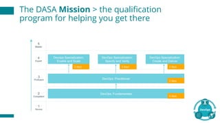 The DASA Mission > the qualification
program for helping you get there
 