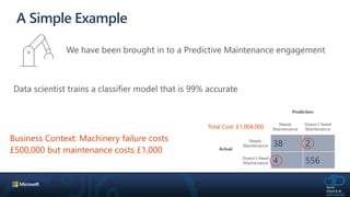 A Simple Example
Business Context: Machinery failure costs
£500,000 but maintenance costs £1,000
Total Cost: £1,004,000
38 2
4 556
 
