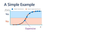 Yes
No
A Simple Example
Expensive
 