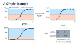 Yes
No
Yes
No
A Simple Example
Yes
No
New Total Cost: £60,000
New Accuracy = 90%
40 0
60 490
 