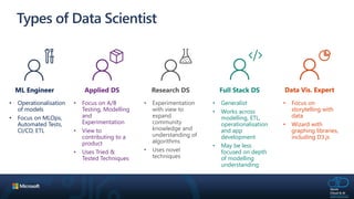 Types of Data Scientist
ML Engineer Applied DS Research DS Full Stack DS Data Vis. Expert
• Operationalisation
of models
• Focus on MLOps,
Automated Tests,
CI/CD, ETL
• Focus on A/B
Testing, Modelling
and
Experimentation
• View to
contributing to a
product
• Uses Tried &
Tested Techniques
• Experimentation
with view to
expand
community
knowledge and
understanding of
algorithms
• Uses novel
techniques
• Generalist
• Works across
modelling, ETL,
operationalisation
and app
development
• May be less
focused on depth
of modelling
understanding
• Focus on
storytelling with
data
• Wizard with
graphing libraries,
including D3.js
 