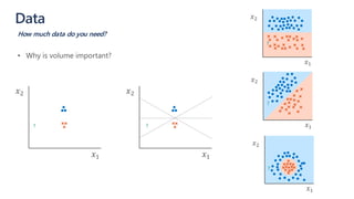 Data
How much data do you need?
? ?
?
?
?
 
