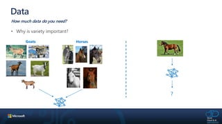 Data
How much data do you need?
HorsesGoats
?
 