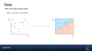 Data
How much data do you need?
? ?
 