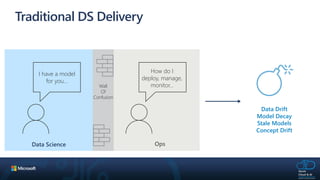 I have a model
for you…
How do I
deploy, manage,
monitor…Wall
Of
Confusion
Data Science Ops
Data Drift
Model Decay
Stale Models
Concept Drift
Traditional DS Delivery
 