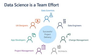 Data Science is a Team Effort
Architects
Change Management
Data Engineers
Data Scientists
Project Management
App Developers
UX Designers
 