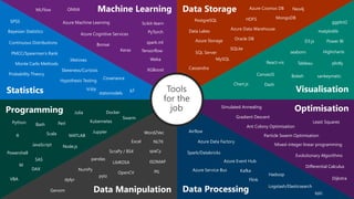 Statistics
Machine Learning Data Storage
Visualisation
Optimisation
Data ProcessingData Manipulation
Programming
Data Lakes
Azure Storage
SQL Server
MySQL
PostgreSQL
Oracle DB
Azure Data Warehouse
HDFS MongoDB
Neo4jAzure Cosmos DB
Cassandra
Word2Vec
SQLite
Spark/Databricks
Azure Data Factory
Airflow
Kubernetes
Azure Event Hub
Azure Service Bus Kafka
Hadoop
Logstash/Elasticsearch
NiFi
Docker
Swarm
Python
statsmodels
scipy
Scikit-learn
PyTorch
spark.ml
SAS
R
ggplot2
TensorflowKeras
Scala
Perl
MATLAB
Node.js
M
VBA
JavaScript
Julia
Jupyter
Weka
Azure Machine Learning
MLFlow
SPSS
Bayesian Statistics
ONNX
XGBoost
Continuous Distributions
PMCC/Spearman’s Rank
Monte Carlo Methods
χ2
Probability Theory
Skewness/Curtosis
Hypothesis Testing
Covariance
matplotlib
Power BID3.js
Highcharts
plotly
sankeymatic
Tableau
seaborn
Bokeh
React-vis
Dash
CanvasJS
Chart.js
Excel
ISOMAP
PIL
ScraPy / BS4
LibROSA
Flink
lifetimes
Bonsai
dplyr
NumPy
pandas
Powershell
Bash
NLTK
spaCy
OpenCV
Gensim
Azure Cognitive Services
pytz
Dijkstra
Gradient Descent
Ant Colony Optimisation
Particle Swarm Optimisation
Evolutionary Algorithms
Mixed-integer linear programming
Differential Calculus
Simulated Annealing
Least Squares
DAX
 