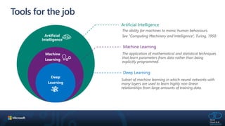 Tools for the job
Artificial
Intelligence
Machine
Learning
Deep
Learning
Artificial Intelligence
The ability for machines to mimic human behaviours.
See “Computing Machinery and Intelligence”, Turing, 1950.
Machine Learning
The application of mathematical and statistical techniques
that learn parameters from data rather than being
explicitly programmed.
Deep Learning
Subset of machine learning in which neural networks with
many layers are used to learn highly non-linear
relationships from large amounts of training data.
 