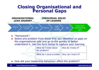 Introduction to Lean leadership Masterclass by David Brunt | PDF