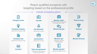 LinkedIn ad targeting options
Reach qualified prospects with
targeting based on the professional profile
Company name Job title Member skills* Field of study
Based on skills, endorsements
and keywords in profile
Company industry Job Seniority* Member groups Degrees
derived from Job title
Company size Job function* Member age* Member Schools
derived from Job titlederived from Company Page
derived from Company Page
Derived by using the
earliest degree
Location Years of experience* Member gender*
derived from start year and
month of current roles
derived from Member name
10
 