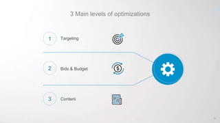 3 Main levels of optimizations
Targeting
Content
Bids & Budget
40
1
2
3
 