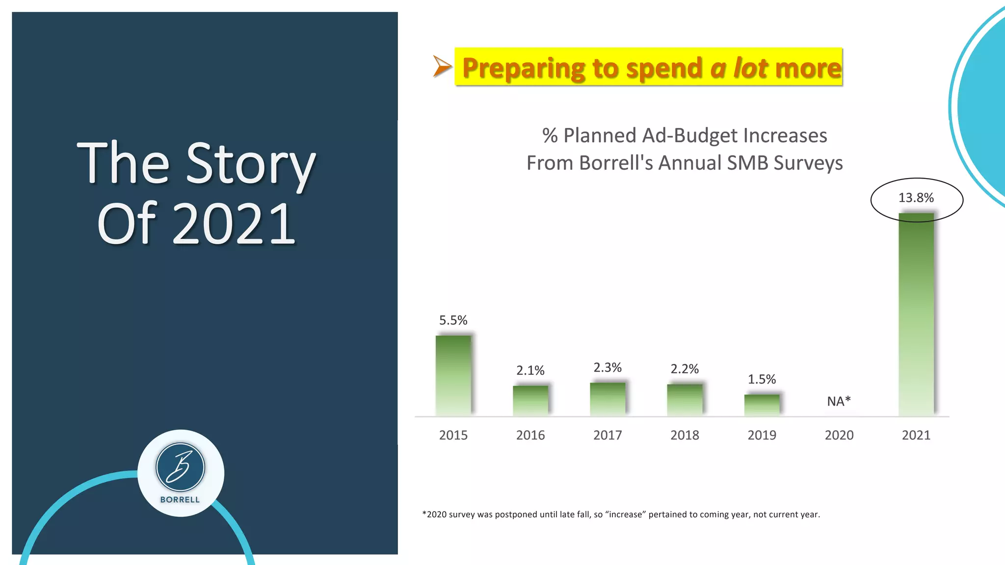 The Story
Of 2021
Ø Preparing to spend a lot more
*2020 survey was postponed until late fall, so “increase” pertained to coming year, not current year.
 