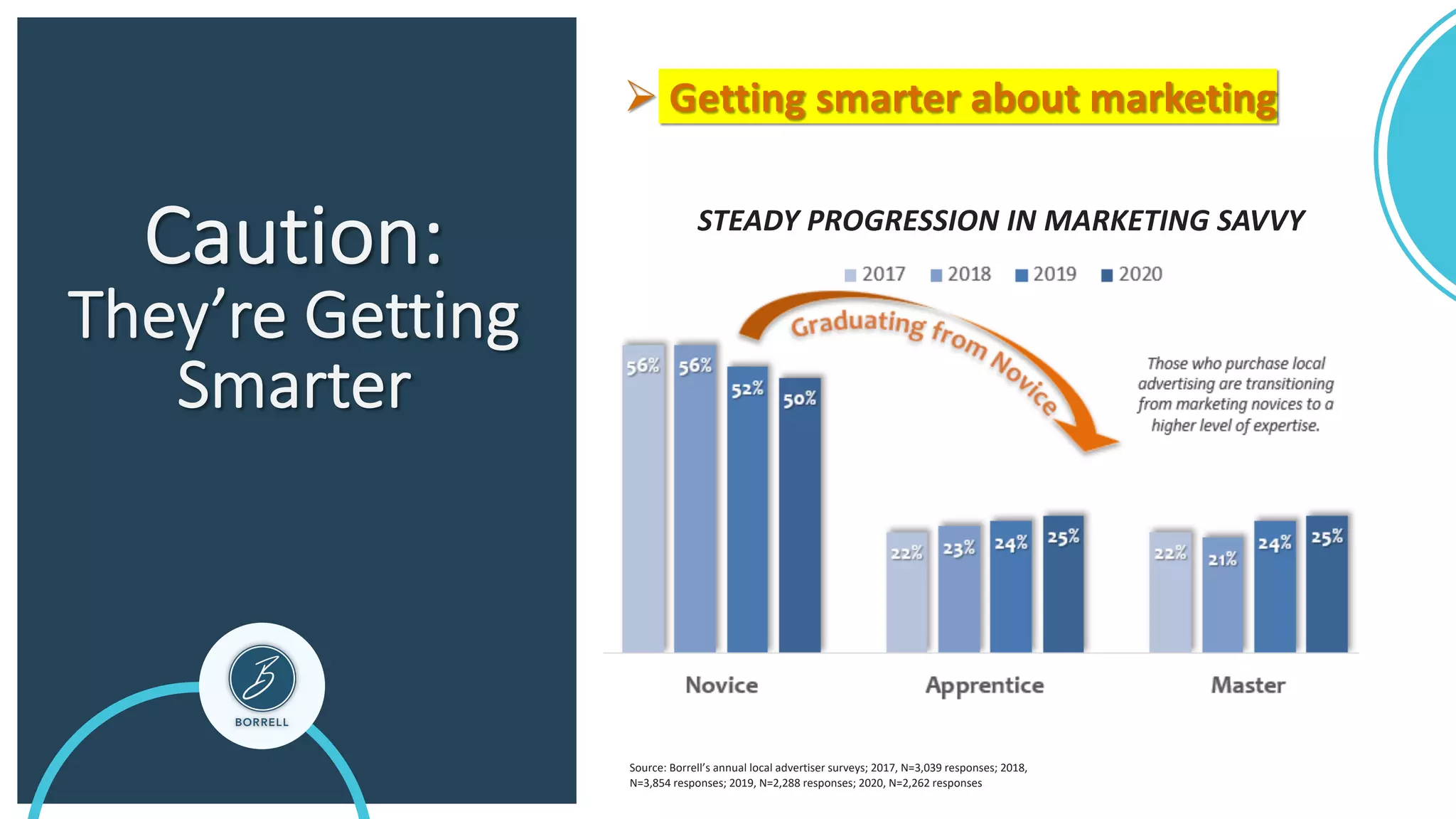 Caution:
They’re Getting
Smarter
STEADY PROGRESSION IN MARKETING SAVVY
Source: Borrell’s annual local advertiser surveys; 2017, N=3,039 responses; 2018,
N=3,854 responses; 2019, N=2,288 responses; 2020, N=2,262 responses
Ø Getting smarter about marketing
 