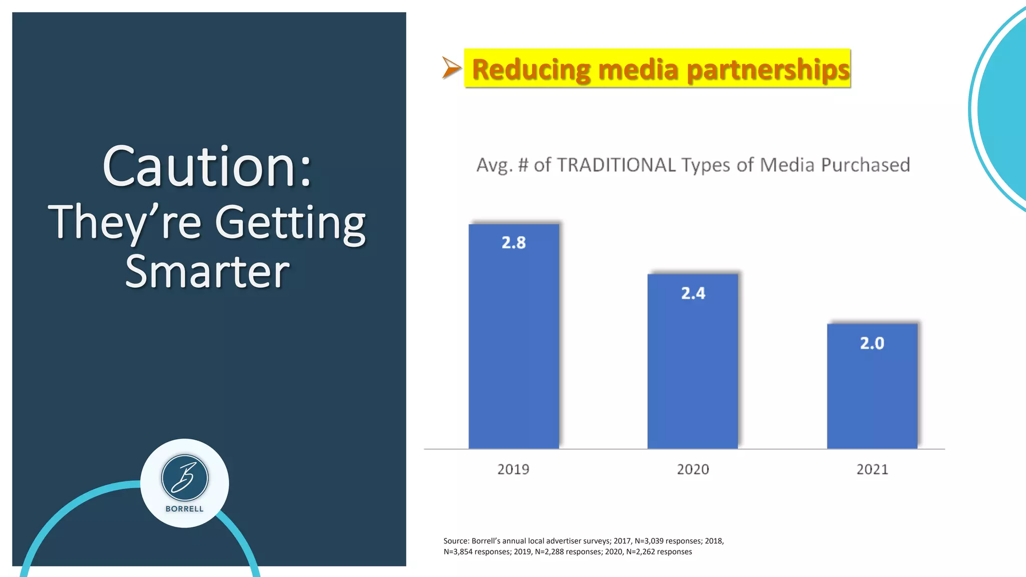 Caution:
They’re Getting
Smarter
Source: Borrell’s annual local advertiser surveys; 2017, N=3,039 responses; 2018,
N=3,854 responses; 2019, N=2,288 responses; 2020, N=2,262 responses
Ø Reducing media partnerships
 