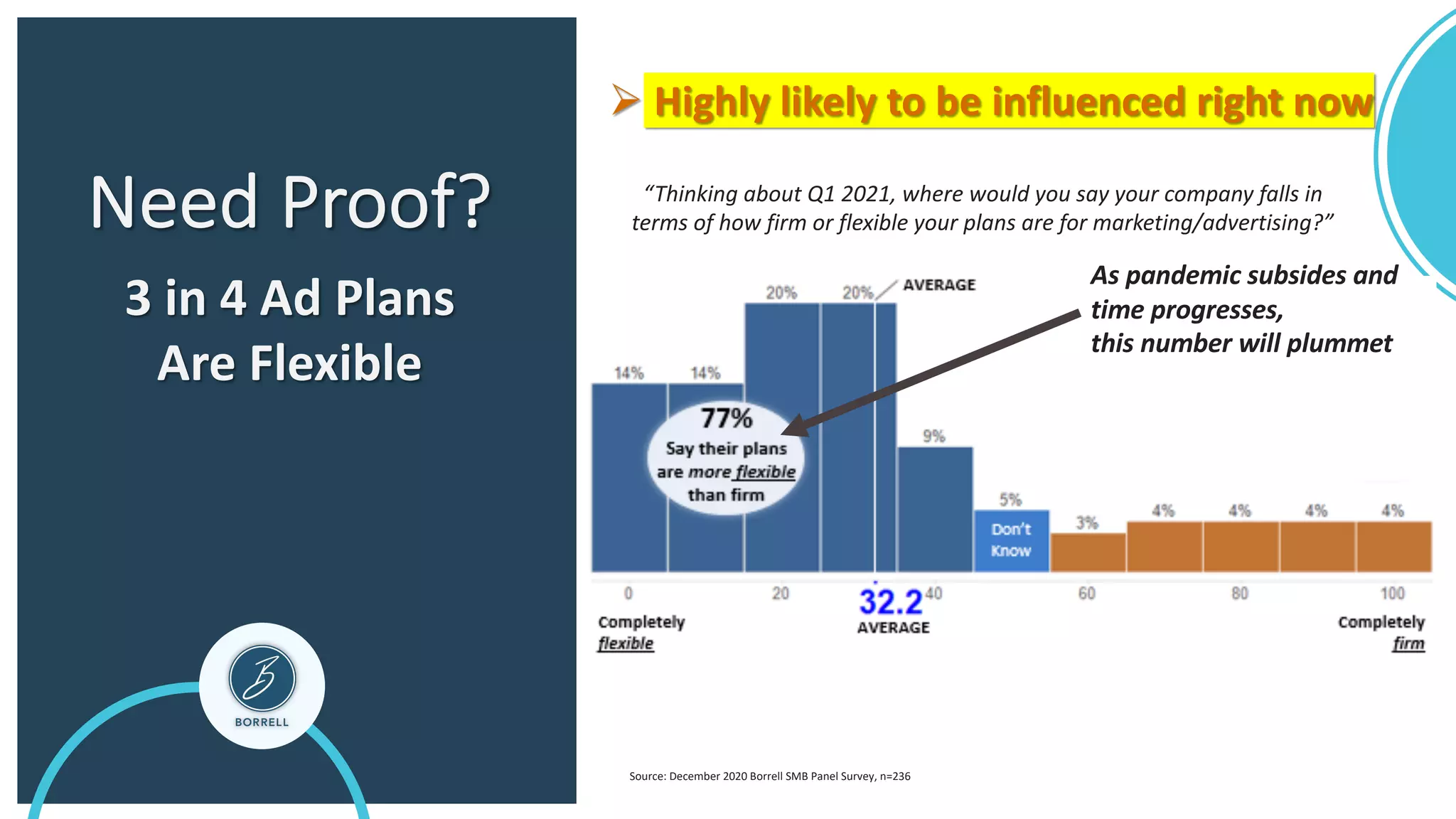 Need Proof? “Thinking about Q1 2021, where would you say your company falls in
terms of how firm or flexible your plans are for marketing/advertising?”
3 in 4 Ad Plans
Are Flexible
Source: December 2020 Borrell SMB Panel Survey, n=236
As pandemic subsides and
time progresses,
this number will plummet
Ø Highly likely to be influenced right now
 