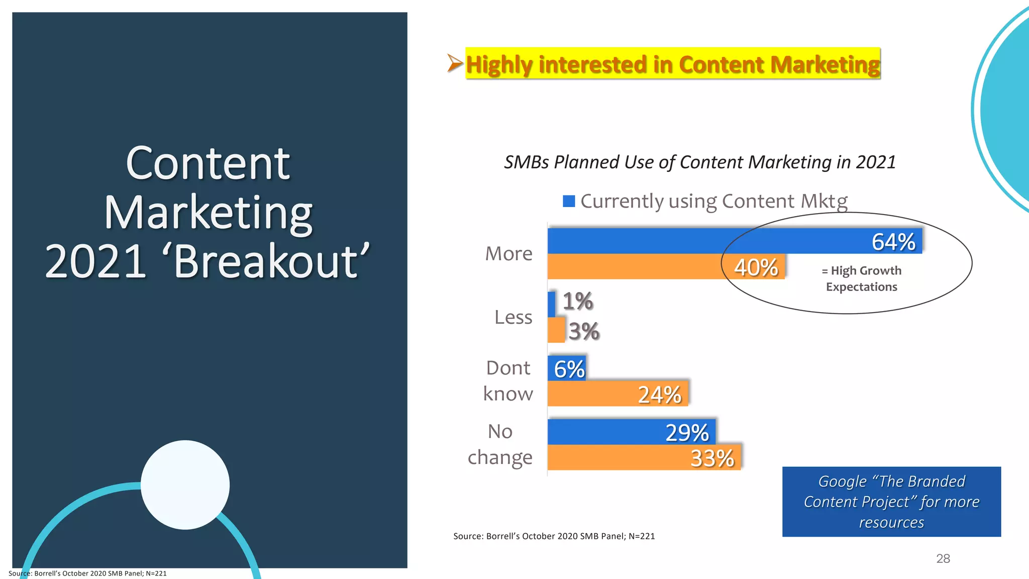 64%
1%
6%
29%
40%
3%
24%
33%
More
Less
Dont
know
No
change
Currently using Content Mktg
28
Content
Marketing
2021 ‘Breakout’
Google “The Branded
Content Project” for more
resources
= High Growth
Expectations
Source: Borrell’s October 2020 SMB Panel; N=221
Source: Borrell’s October 2020 SMB Panel; N=221
ØHighly interested in Content Marketing
SMBs Planned Use of Content Marketing in 2021
 