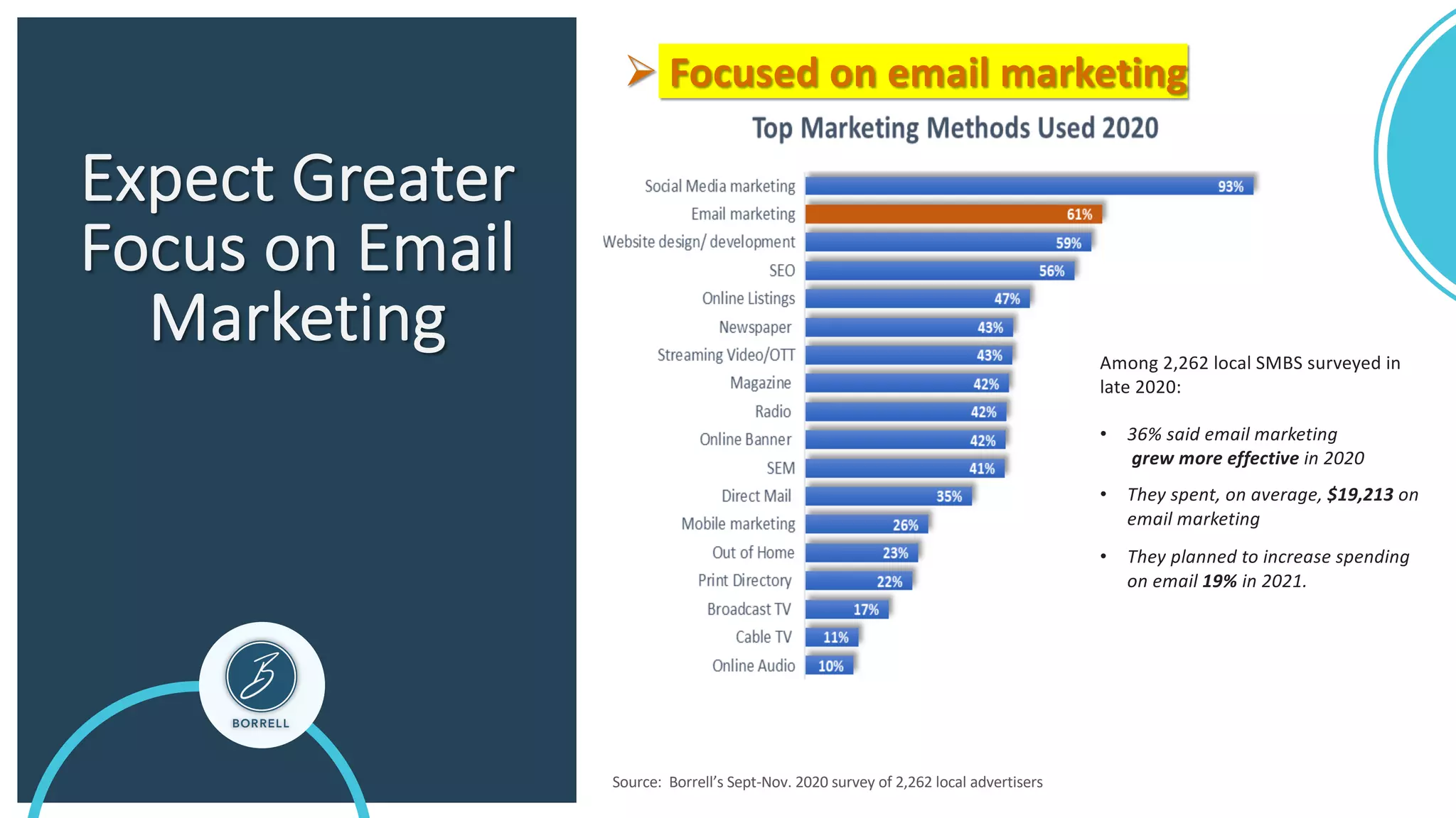 Expect Greater
Focus on Email
Marketing Among 2,262 local SMBS surveyed in
late 2020:
• 36% said email marketing
grew more effective in 2020
• They spent, on average, $19,213 on
email marketing
• They planned to increase spending
on email 19% in 2021.
Source: Borrell’s Sept-Nov. 2020 survey of 2,262 local advertisers
Ø Focused on email marketing
 