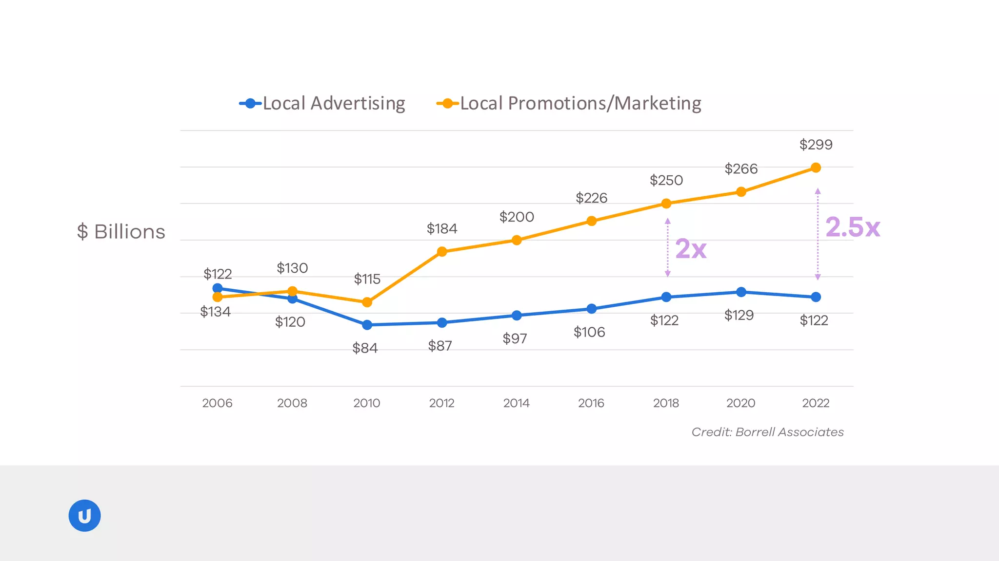 $134
$120
$84 $87 $97 $106
$122 $129 $122
$122 $130
$115
$184
$200
$226
$250
$266
$299
2006 2008 2010 2012 2014 2016 2018 2020 2022
$ Billions
Local Advertising Local Promotions/Marketing
Credit: Borrell Associates
2x
2.5x
 