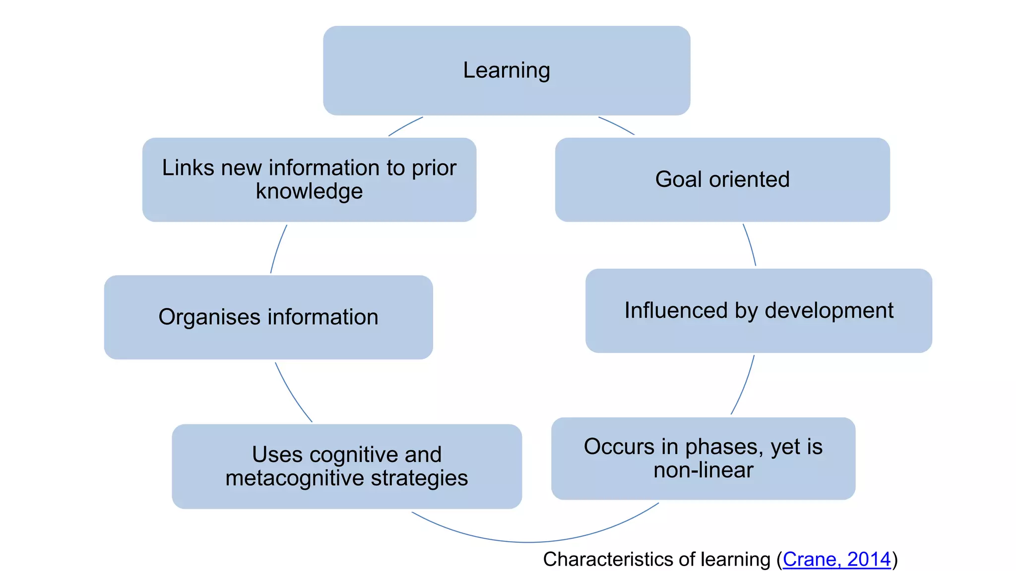 Learning
Goal oriented
Influenced by development
Occurs in phases, yet is
non-linear
Uses cognitive and
metacognitive strategies
Organises information
Links new information to prior
knowledge
Characteristics of learning (Crane, 2014)
 