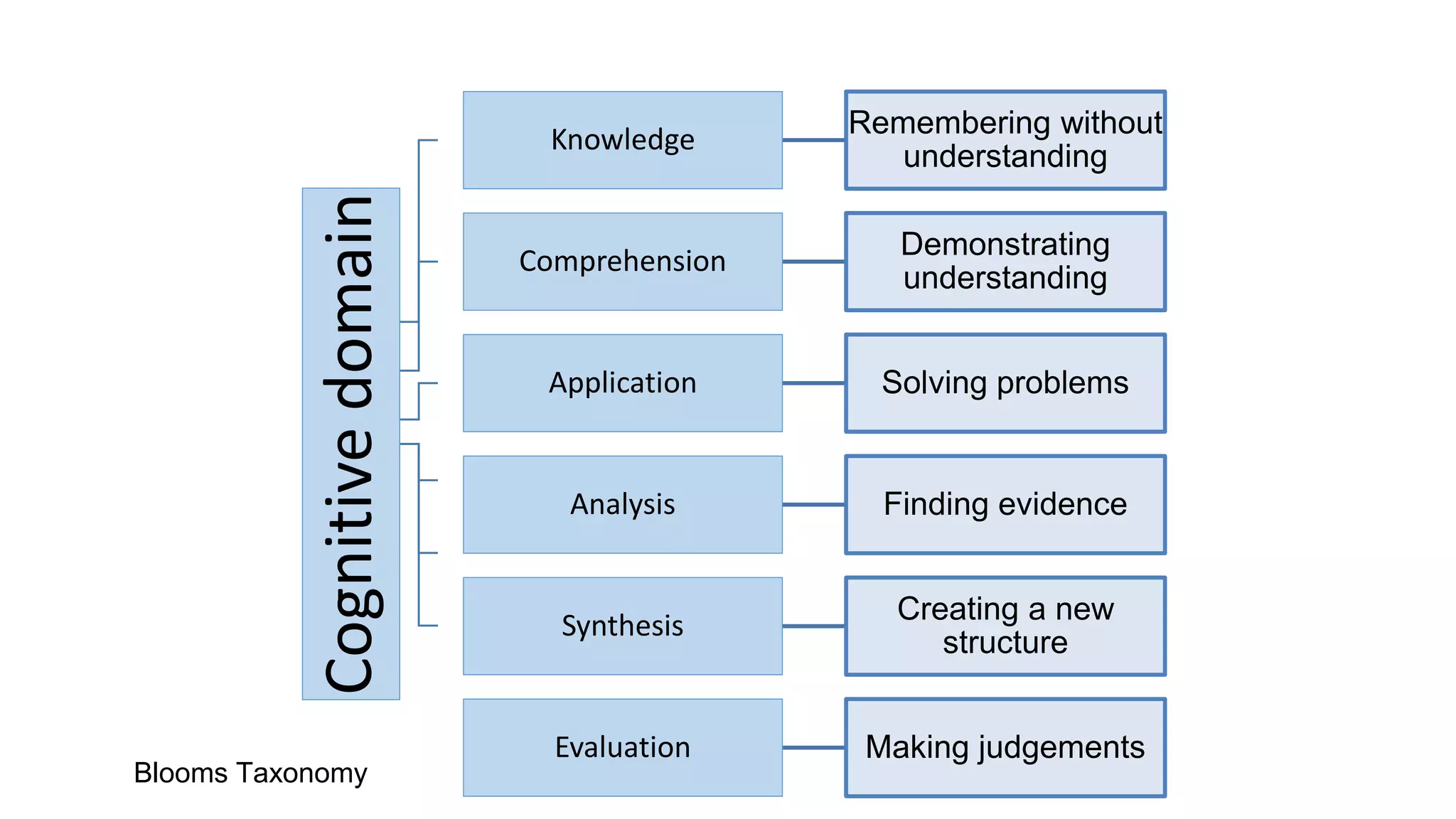 Cognitivedomain
Knowledge Remembering without
understanding
Comprehension Demonstrating
understanding
Application Solving problems
Analysis Finding evidence
Synthesis Creating a new
structure
Evaluation Making judgements
Blooms Taxonomy
 