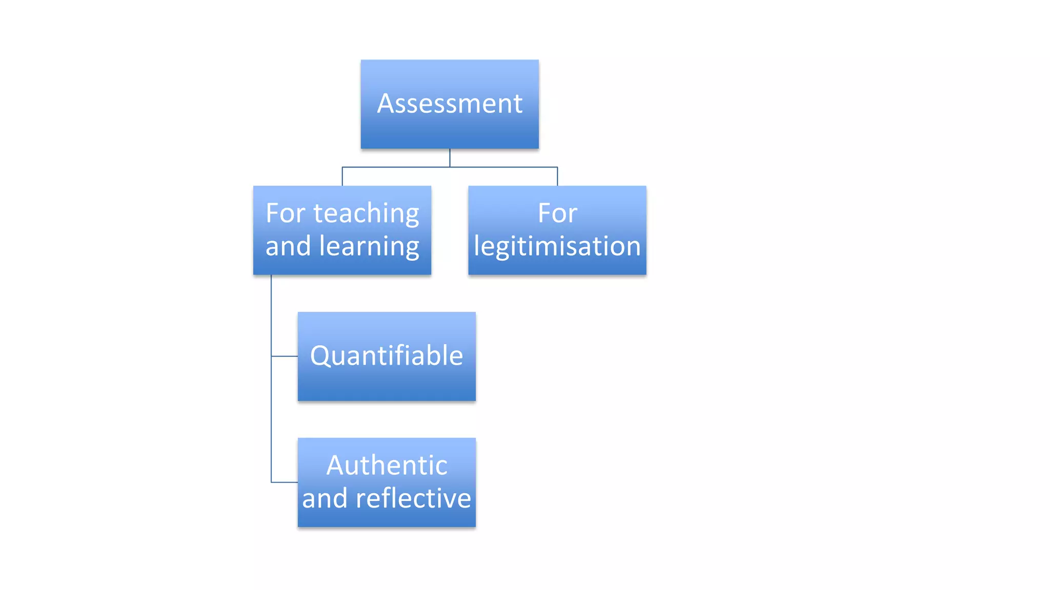 Assessment
For teaching
and learning
Quantifiable
Authentic
and reflective
For
legitimisation
 