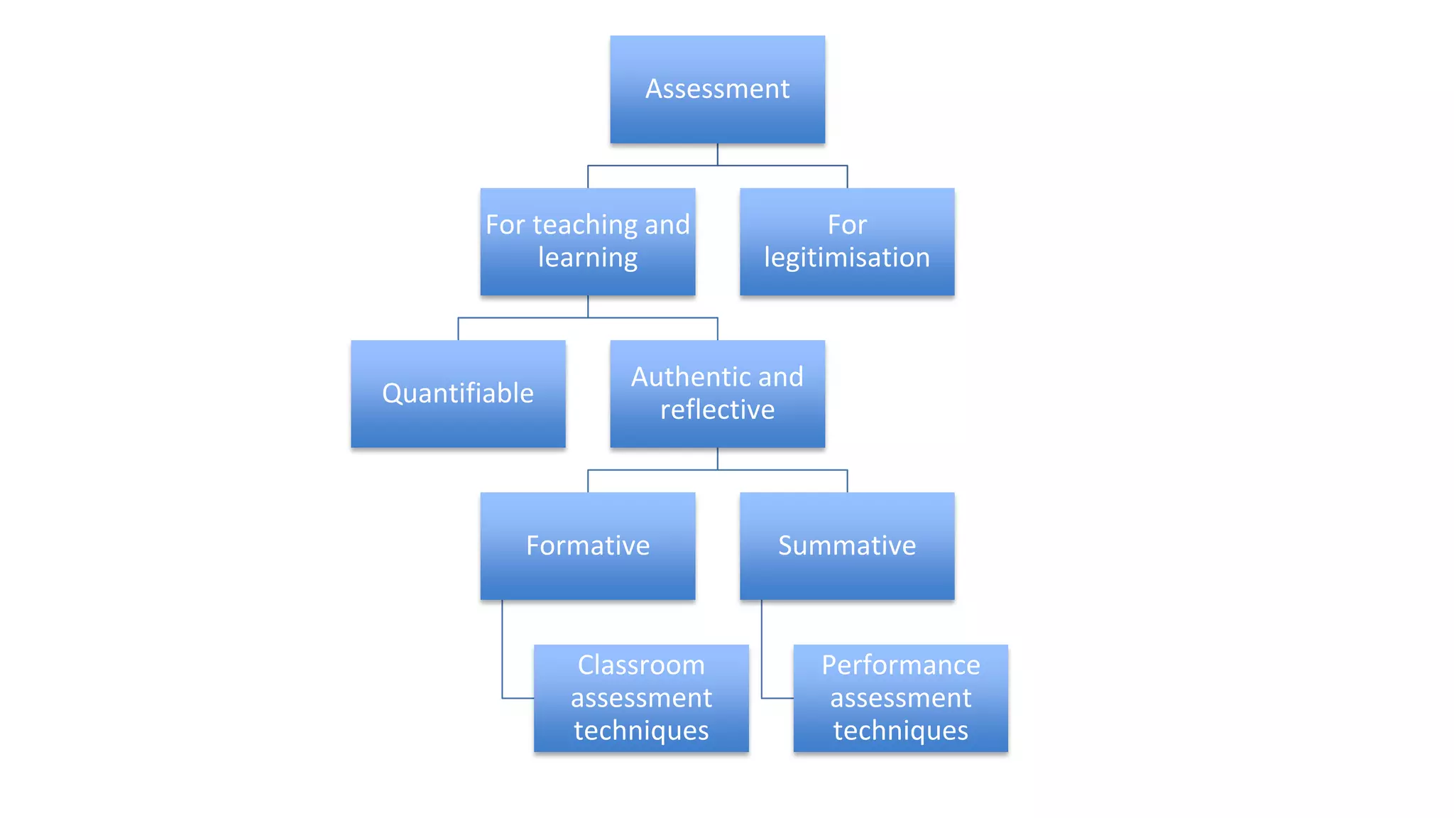 Assessment
For teaching and
learning
Quantifiable
Authentic and
reflective
Formative
Classroom
assessment
techniques
Summative
Performance
assessment
techniques
For
legitimisation
 