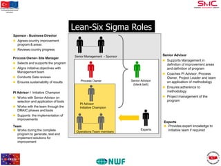 Bu proje Avrupa Birliği ve Türkiye
Cumhuriyeti tarafından finanse
edilmektedir

Lean-Six Sigma Roles
Sponsor - Business Director
 Agrees country improvement

program & areas
 Reviews country progress

Process Owner- Site Manager

Senior Advisor

Senior Management - Sponsor

 Supports Management in

 Selects and supports the program

definition of improvement areas
and definition of program

 Aligns initiative objectives with

Management team

 Coaches PI Advisor, Process

 Conducts Gate reviews
 Ensures sustainability of results

Process Owner

Senior Advisor
(black belt)

 Project management of the

 Works with Senior Advisor on
 Works with the team through the

DMAIC phases and tools

 Ensures adherence to

methodology

PI Advisor / Initiative Champion
selection and application of tools

Owner, Project Leader and team
on application of methodology

program
PI Advisor
Initiative Champion

 Supports the implementation of

improvements
Team
 Works during the complete
program to generate, test and
implement solutions for
improvement

Operations Team members

Experts

Experts
 Provides expert knowledge to
initiative team if required

 