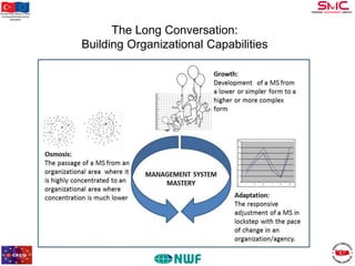 Bu proje Avrupa Birliği ve Türkiye
Cumhuriyeti tarafından finanse
edilmektedir

The Long Conversation:
Building Organizational Capabilities

 