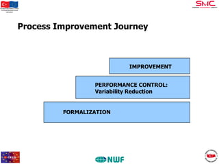 Bu proje Avrupa Birliği ve Türkiye
Cumhuriyeti tarafından finanse
edilmektedir

Process Improvement Journey

IMPROVEMENT

PERFORMANCE CONTROL:
Variability Reduction

FORMALIZATION

 
