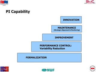 Bu proje Avrupa Birliği ve Türkiye
Cumhuriyeti tarafından finanse
edilmektedir

PI Capability
INNOVATION

MAINTENANCE

(Strategic Alignment & Monitoring)

IMPROVEMENT
PERFORMANCE CONTROL:
Variability Reduction

FORMALIZATION

 