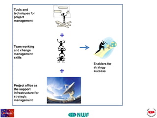 Bu proje Avrupa Birliği ve Türkiye
Cumhuriyeti tarafından finanse
edilmektedir

Tools and
techniques for
project
management

+
Team working
and change
management
skills

+
Project office as
the support
infrastructure for
strategic
management

Enablers for
strategy
success

 