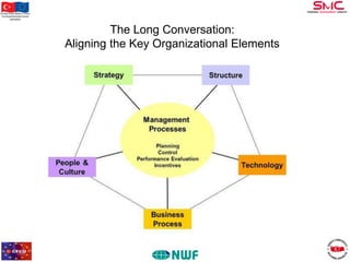 Bu proje Avrupa Birliği ve Türkiye
Cumhuriyeti tarafından finanse
edilmektedir

The Long Conversation:
Aligning the Key Organizational Elements

 