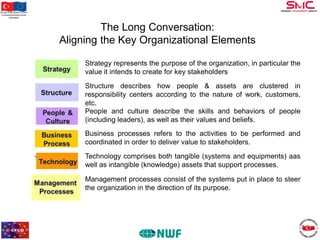 Bu proje Avrupa Birliği ve Türkiye
Cumhuriyeti tarafından finanse
edilmektedir

The Long Conversation:
Aligning the Key Organizational Elements
Strategy represents the purpose of the organization, in particular the
value it intends to create for key stakeholders
Structure describes how people & assets are clustered in
responsibility centers according to the nature of work, customers,
etc.
People and culture describe the skills and behaviors of people
(including leaders), as well as their values and beliefs.
Business processes refers to the activities to be performed and
coordinated in order to deliver value to stakeholders.
Technology comprises both tangible (systems and equipments) aas
well as intangible (knowledge) assets that support processes.

Management processes consist of the systems put in place to steer
the organization in the direction of its purpose.

 