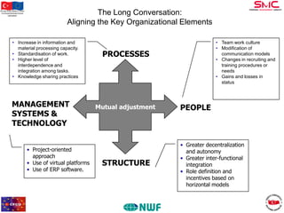 Bu proje Avrupa Birliği ve Türkiye
Cumhuriyeti tarafından finanse
edilmektedir

The Long Conversation:
Aligning the Key Organizational Elements

• Increase in information and
material processing capacity.
• Standardisation of work.
• Higher level of
interdependence and
integration among tasks.
• Knowledge sharing practices

MANAGEMENT
SYSTEMS &
TECHNOLOGY
• Project-oriented
approach
• Use of virtual platforms
• Use of ERP software.

• Team work culture
• Modification of
communication models
• Changes in recruiting and
training procedures or
needs
• Gains and losses in
status

PROCESSES

Mutual adjustment

STRUCTURE

PEOPLE

• Greater decentralization
and autonomy
• Greater inter-functional
integration
• Role definition and
incentives based on
horizontal models

 