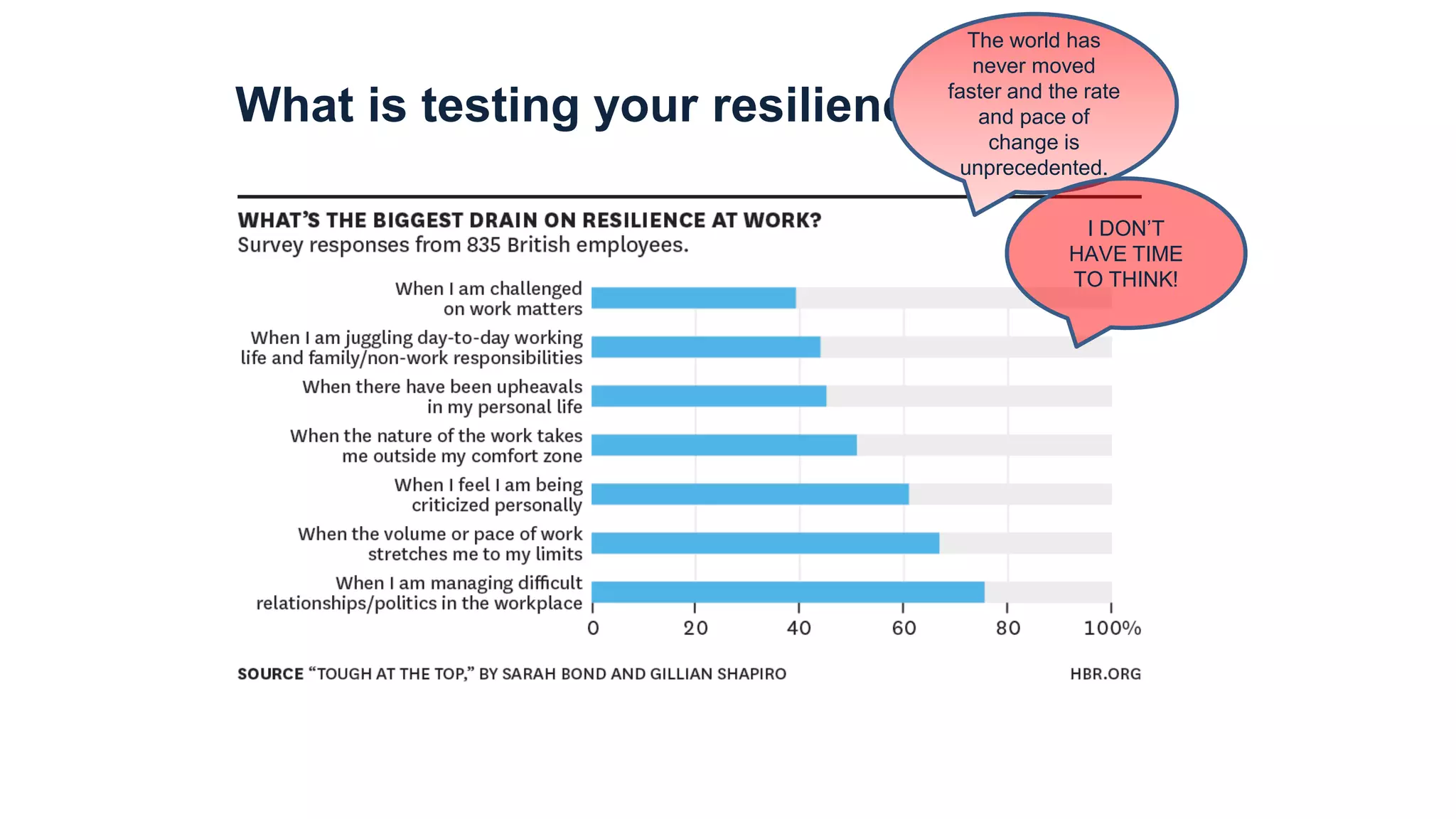 What is testing your resilience
The world has
never moved
faster and the rate
and pace of
change is
unprecedented.
I DON’T
HAVE TIME
TO THINK!
 