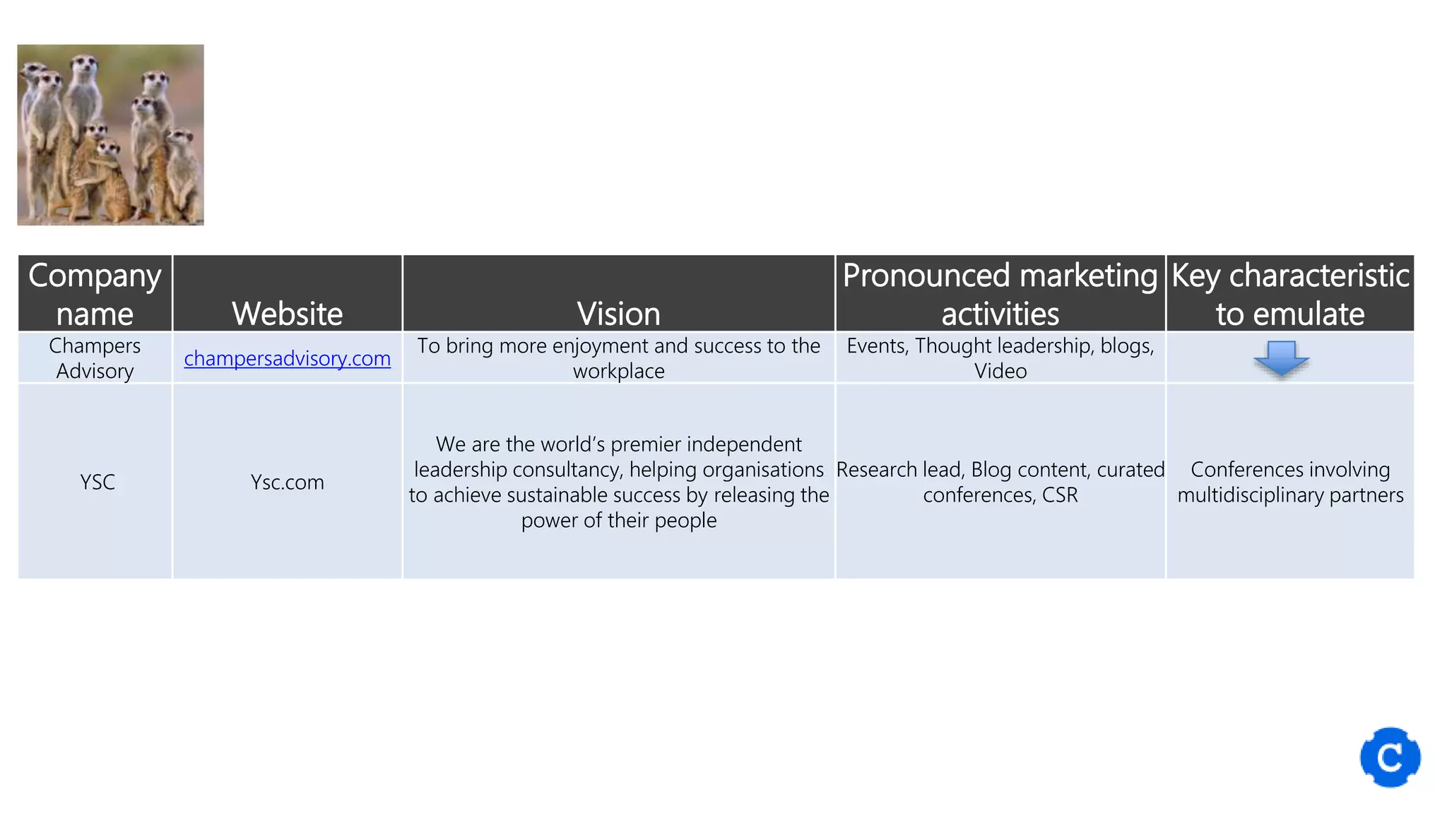 Company
name Website Vision
Pronounced marketing
activities
Key characteristic
to emulate
Champers
Advisory
champersadvisory.com
To bring more enjoyment and success to the
workplace
Events, Thought leadership, blogs,
Video
YSC Ysc.com
We are the world’s premier independent
leadership consultancy, helping organisations
to achieve sustainable success by releasing the
power of their people
Research lead, Blog content, curated
conferences, CSR
Conferences involving
multidisciplinary partners
 