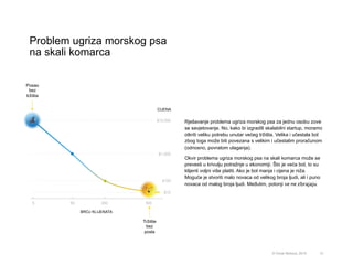 Problem ugriza morskog psa
na skali komarca
31© Omar Mohout, 2015
Rješavanje problema ugriza morskog psa za jednu osobu zove
se savjetovanje. No, kako bi izgradili skalabilni startup, moramo
otkriti veliku potrebu unutar većeg tržišta. Velika i učestala bol
zbog toga može biti povezana s velikim i učestalim proračunom
(odnosno, povratom ulaganja).
Okvir problema ugriza morskog psa na skali komarca može se
prevesti u krivulju potražnje u ekonomiji. Što je veća bol, to su
klijenti voljni više platiti. Ako je bol manja i cijena je niža.
Moguće je stvoriti malo novaca od velikog broja ljudi, ali i puno
novaca od malog broja ljudi. Međutim, potonji se ne zbrajaju.
$10,000
$1,000
$100
$10
500300505
BROJ KLIJENATA
CIJENA
Posao
bez
tržišta
Tržište
bez
posla
 