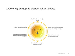 Znakovi koji ukazuju na problem ugriza komarca
33© Omar Mohout, 2015
Ne činiti ništa je prihvatljiva
opcija.
Inercija statusa quo poželjnija je
od aktivnog traženja rješenja.
Microsoft Excel se četo
koristi kao alternativa.
Kupac klasificira rješenje kao
„lijepo ga je imati”.
Teško je dogovoriti sastanke s
klijentima kako bi razgovarali o
problemu.
Nema vlasništva problema.
 